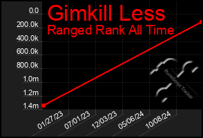 Total Graph of Gimkill Less