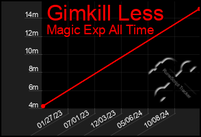 Total Graph of Gimkill Less