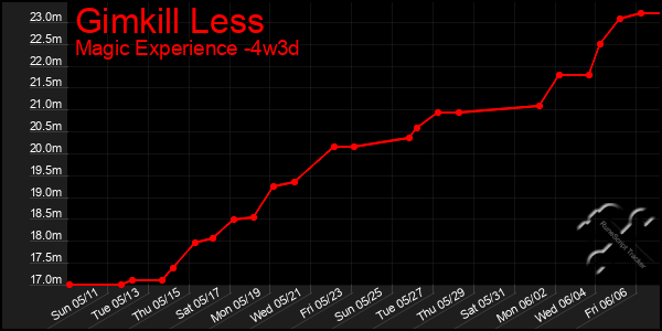 Last 31 Days Graph of Gimkill Less