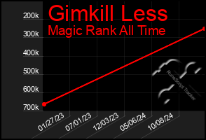 Total Graph of Gimkill Less