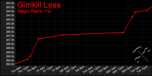 Last 7 Days Graph of Gimkill Less