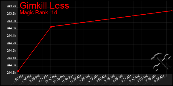 Last 24 Hours Graph of Gimkill Less