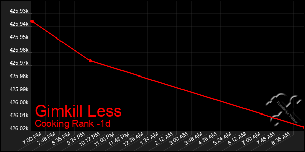 Last 24 Hours Graph of Gimkill Less