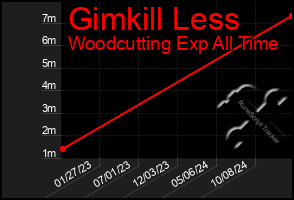 Total Graph of Gimkill Less