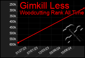 Total Graph of Gimkill Less