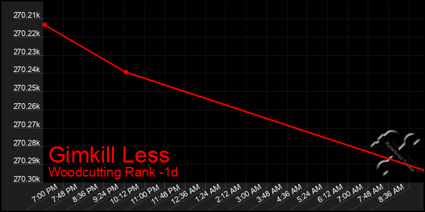 Last 24 Hours Graph of Gimkill Less