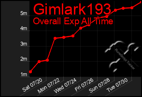 Total Graph of Gimlark193