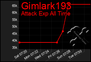 Total Graph of Gimlark193