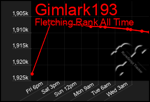 Total Graph of Gimlark193