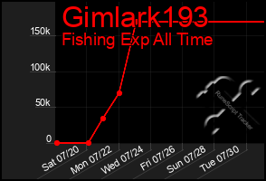 Total Graph of Gimlark193