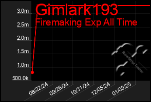 Total Graph of Gimlark193