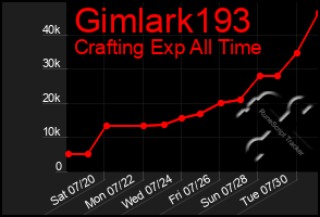 Total Graph of Gimlark193