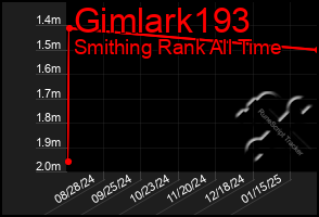 Total Graph of Gimlark193