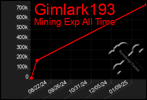 Total Graph of Gimlark193