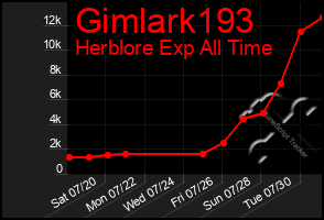 Total Graph of Gimlark193