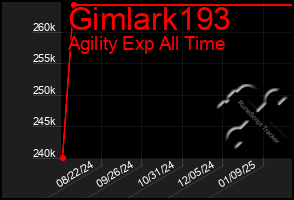 Total Graph of Gimlark193