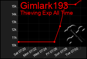 Total Graph of Gimlark193