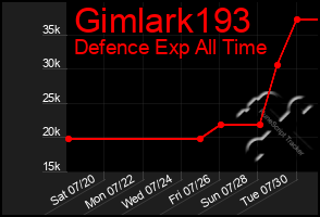 Total Graph of Gimlark193