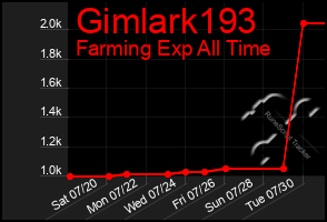 Total Graph of Gimlark193