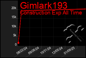 Total Graph of Gimlark193