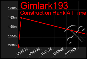 Total Graph of Gimlark193