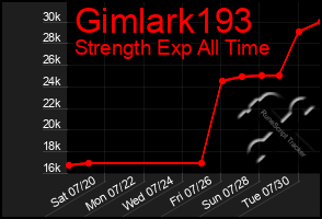 Total Graph of Gimlark193