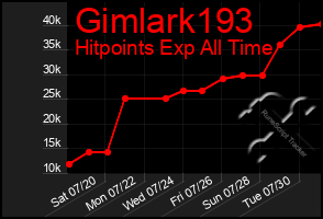 Total Graph of Gimlark193