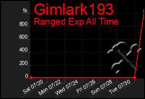 Total Graph of Gimlark193