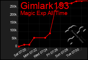 Total Graph of Gimlark193