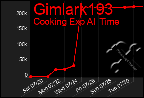 Total Graph of Gimlark193