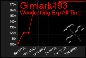 Total Graph of Gimlark193