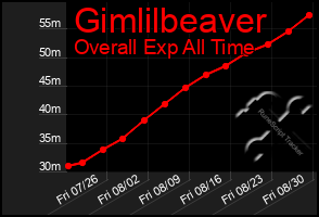Total Graph of Gimlilbeaver