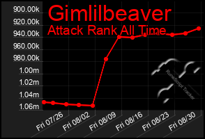 Total Graph of Gimlilbeaver