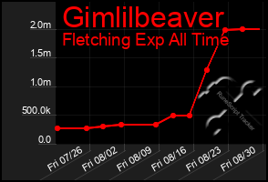 Total Graph of Gimlilbeaver