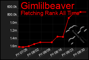 Total Graph of Gimlilbeaver