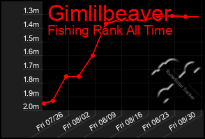 Total Graph of Gimlilbeaver