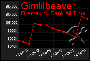 Total Graph of Gimlilbeaver
