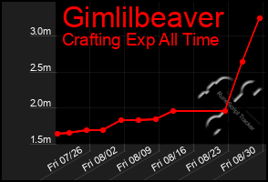 Total Graph of Gimlilbeaver