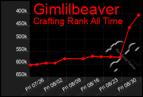 Total Graph of Gimlilbeaver