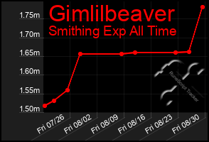 Total Graph of Gimlilbeaver