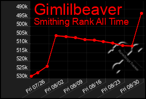 Total Graph of Gimlilbeaver