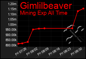 Total Graph of Gimlilbeaver
