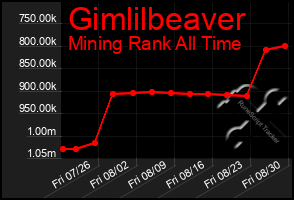Total Graph of Gimlilbeaver