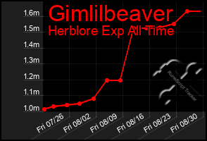 Total Graph of Gimlilbeaver
