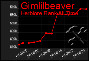 Total Graph of Gimlilbeaver