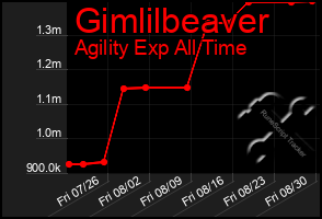 Total Graph of Gimlilbeaver