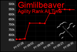 Total Graph of Gimlilbeaver
