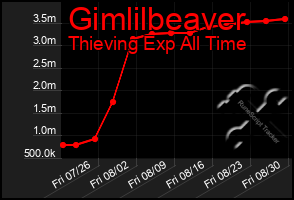Total Graph of Gimlilbeaver