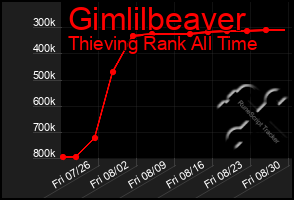 Total Graph of Gimlilbeaver