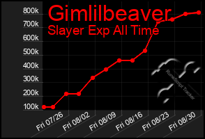 Total Graph of Gimlilbeaver